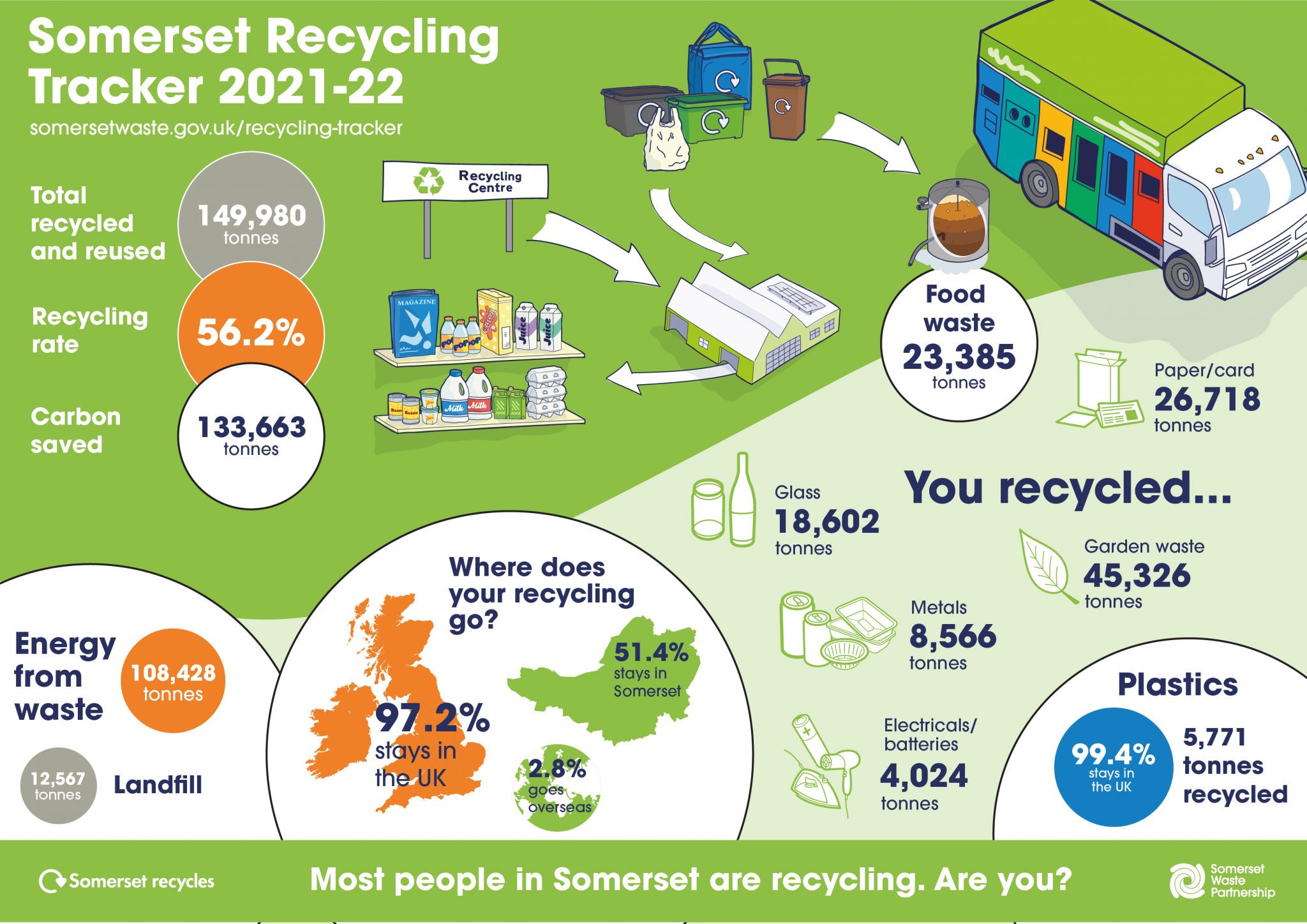 Somerset Recycling Tracker 2021-22 infographic