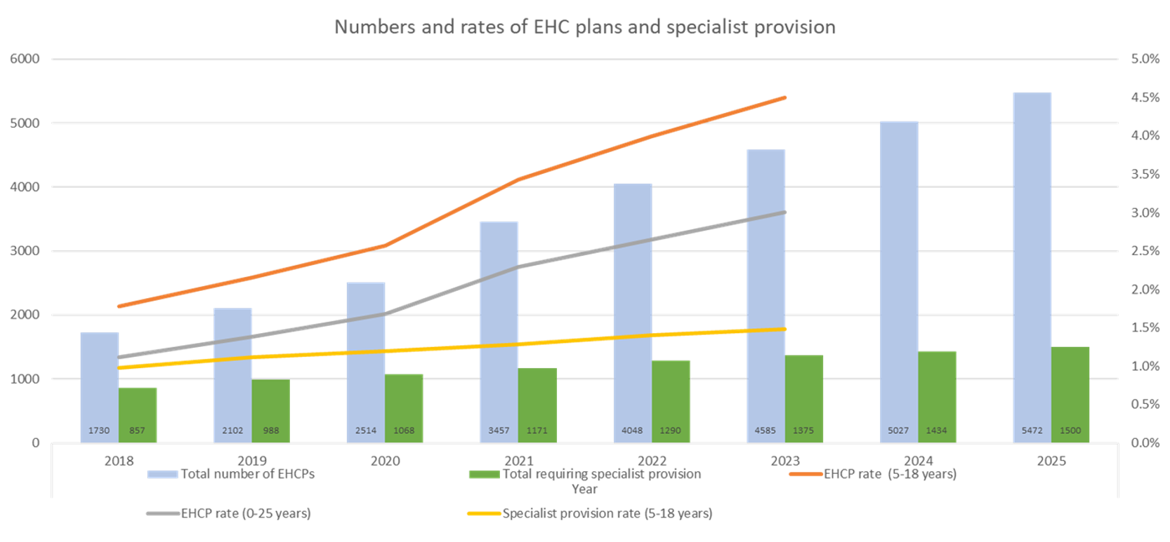 Graph showing increasing numbers of EHCPs from 2018