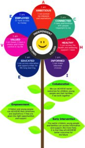 infographic of a flower with outcomes on each petal