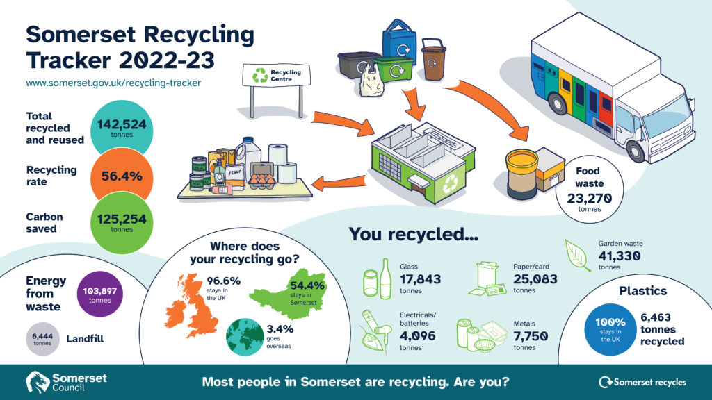 An infographic highlighting volumes of waste collected and where it goes.
