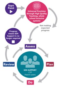 A process map for SEN support. Universal provision has an arrow for those not making expected progress to the support process. It leads back to the beginning for those making progress meaning support is no longer required.