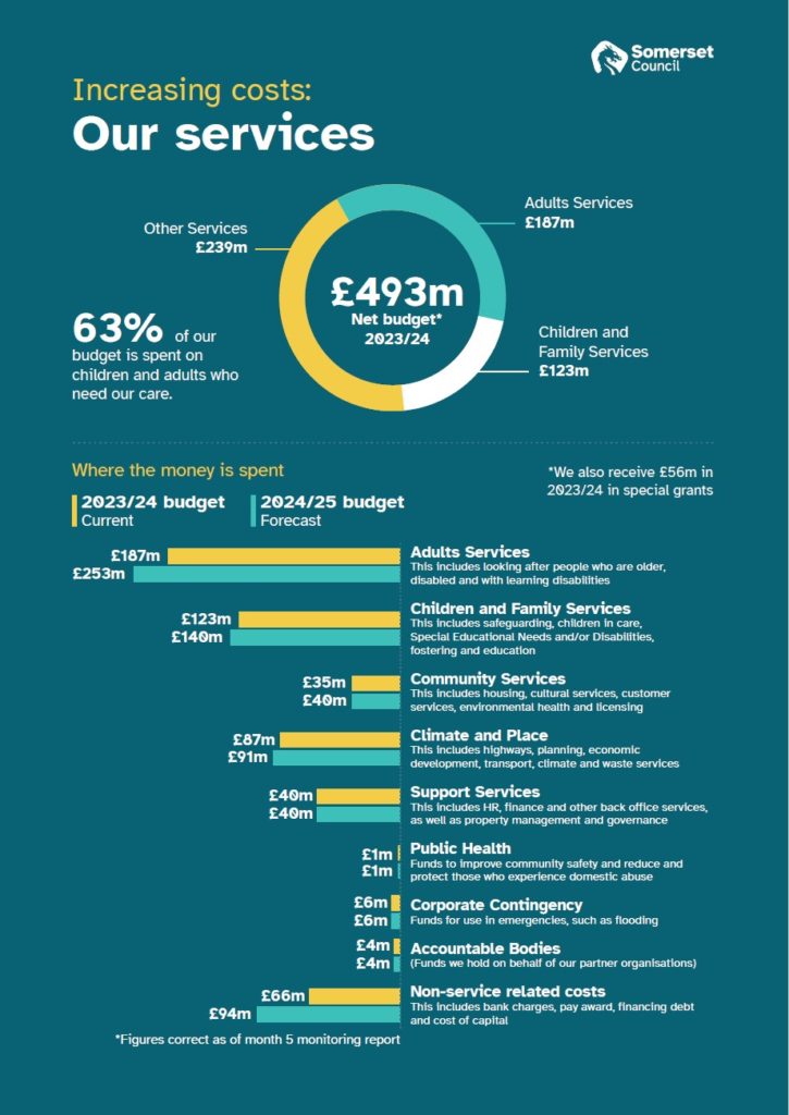 graphic illustrating Somerset Council's costs