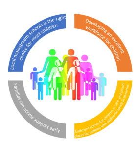 Circle of text boxes with a group of people in the middle and four sections of text. The text says: Local mainstream schools is the right choice for most children. Developing an excellent workforce for children. Sufficient homes for children in case and school places for children with additional needs in Somerset. Families can access support early. 