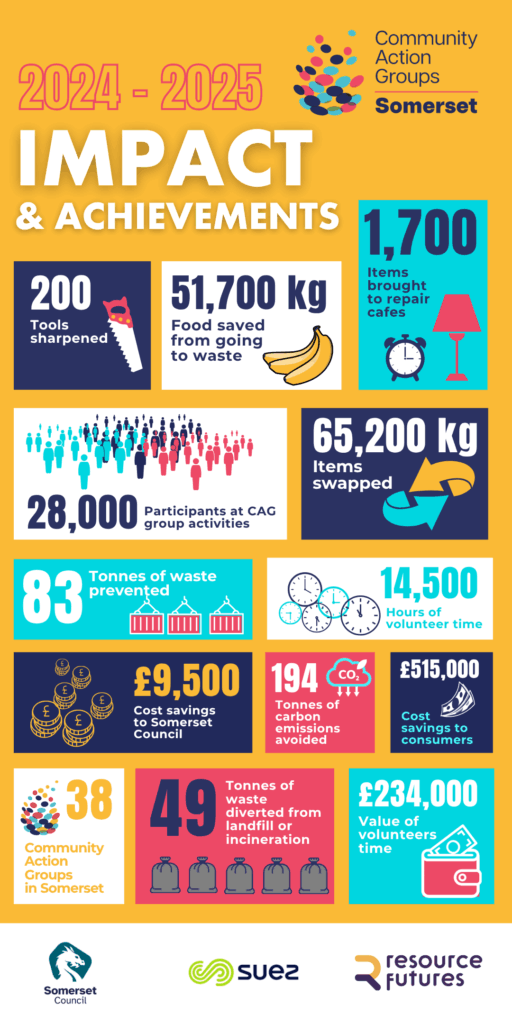 graphic detailing the achievements of Community Action Groups in Somerset in 2024-2025