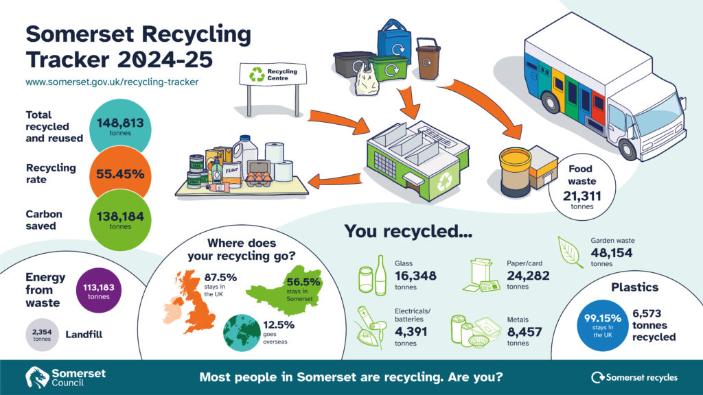 An infographic highlighting volumes of waste collected and where it goes.