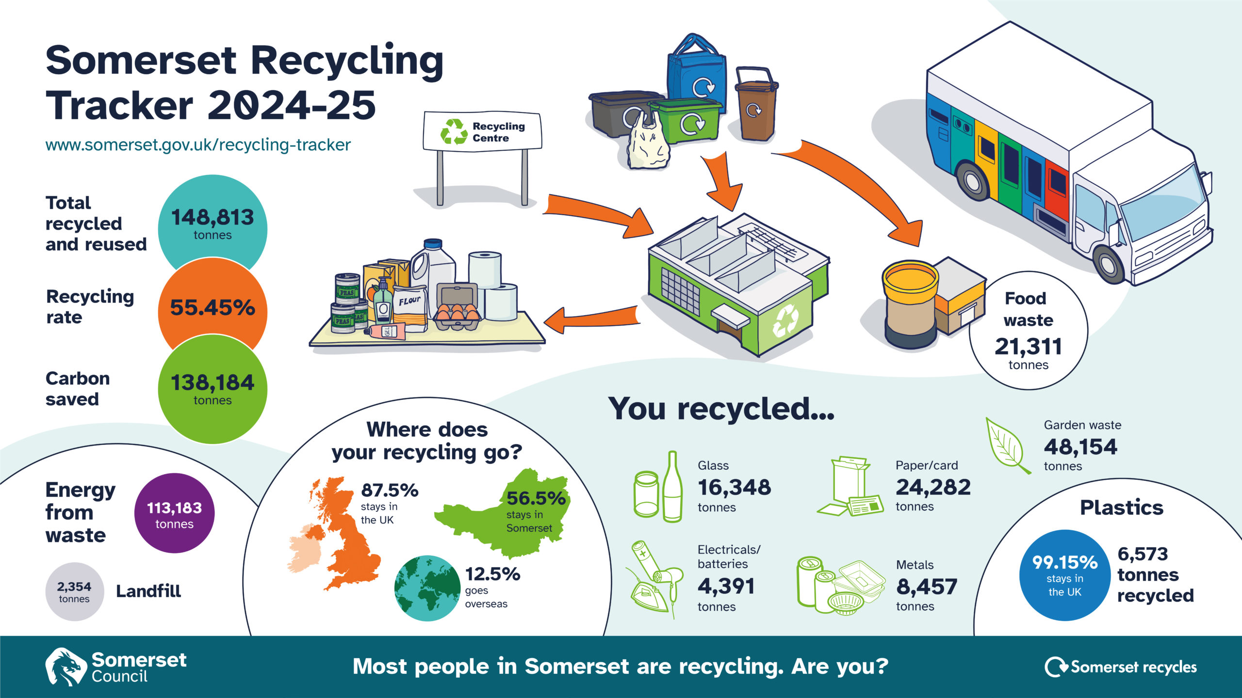 An infographic highlighting volumes of waste collected and where it goes.