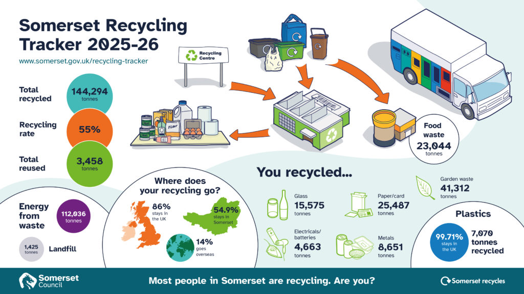 Somerset Council's Recycling Tracker 2025-26 infographic